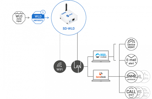 HWgroup SD-WLD - Détecteur sur IP de fuites d'eau