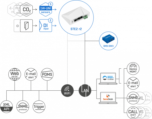 HWgroup STE2r2 - Thermomètre sur IP avec support SNMP