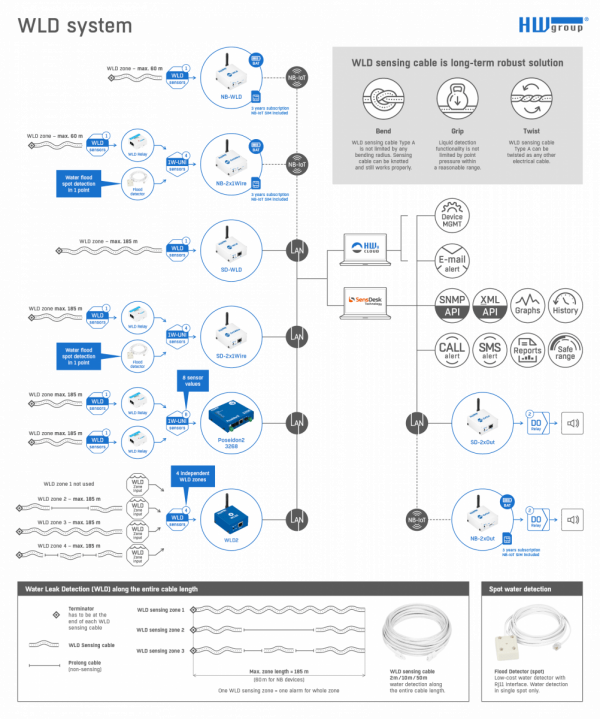 WLD-Relay - Module de connexion pour rampe de détection d’eau